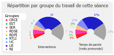 Répartition par groupe du travail de cette séance