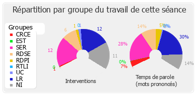 Répartition par groupe du travail de cette séance