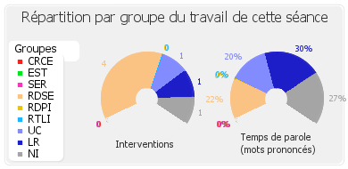 Répartition par groupe du travail de cette séance