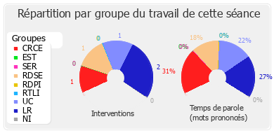 Répartition par groupe du travail de cette séance