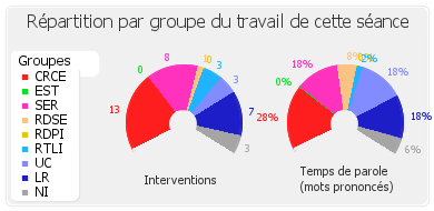 Répartition par groupe du travail de cette séance