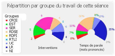 Répartition par groupe du travail de cette séance