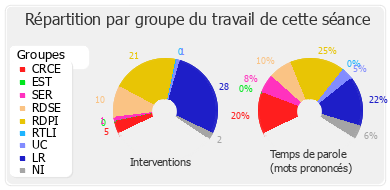 Répartition par groupe du travail de cette séance