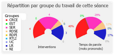 Répartition par groupe du travail de cette séance