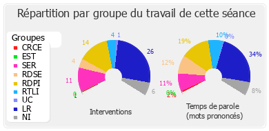 Répartition par groupe du travail de cette séance