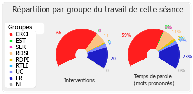 Répartition par groupe du travail de cette séance