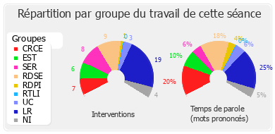 Répartition par groupe du travail de cette séance