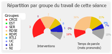 Répartition par groupe du travail de cette séance