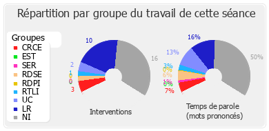 Répartition par groupe du travail de cette séance