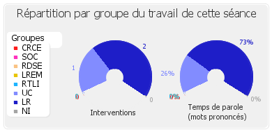 Répartition par groupe du travail de cette séance