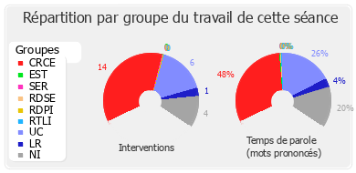 Répartition par groupe du travail de cette séance