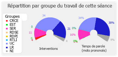 Répartition par groupe du travail de cette séance