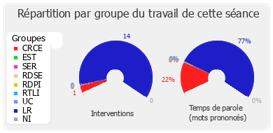 Répartition par groupe du travail de cette séance