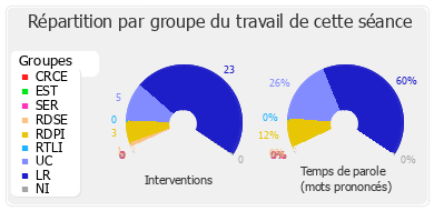 Répartition par groupe du travail de cette séance