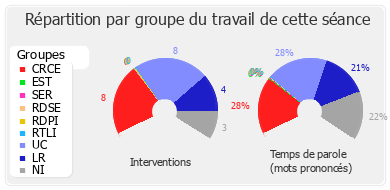 Répartition par groupe du travail de cette séance