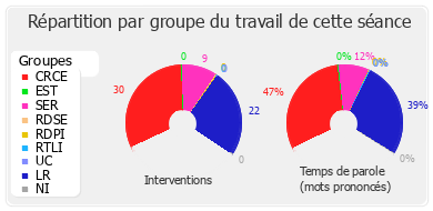 Répartition par groupe du travail de cette séance