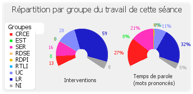 Répartition par groupe du travail de cette séance