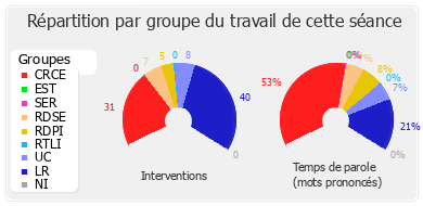 Répartition par groupe du travail de cette séance