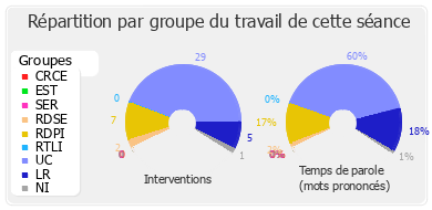 Répartition par groupe du travail de cette séance