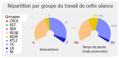 Répartition par groupe du travail de cette séance