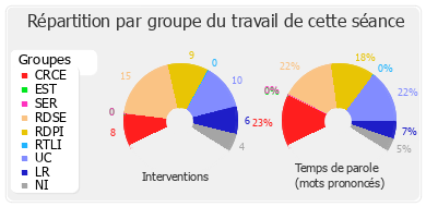 Répartition par groupe du travail de cette séance