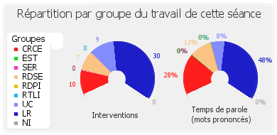 Répartition par groupe du travail de cette séance