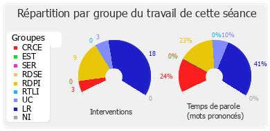 Répartition par groupe du travail de cette séance