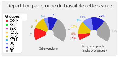 Répartition par groupe du travail de cette séance