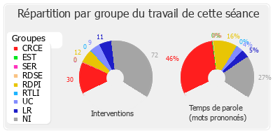 Répartition par groupe du travail de cette séance