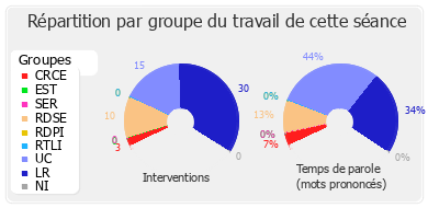 Répartition par groupe du travail de cette séance