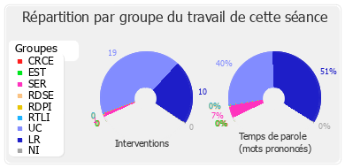 Répartition par groupe du travail de cette séance