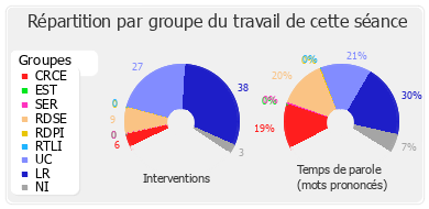 Répartition par groupe du travail de cette séance