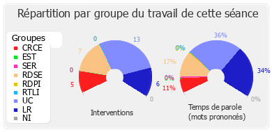 Répartition par groupe du travail de cette séance