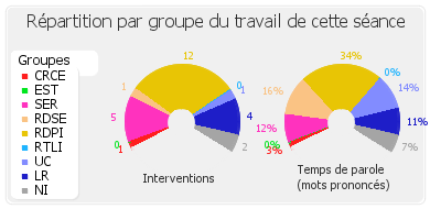 Répartition par groupe du travail de cette séance