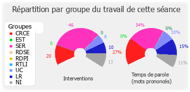 Répartition par groupe du travail de cette séance