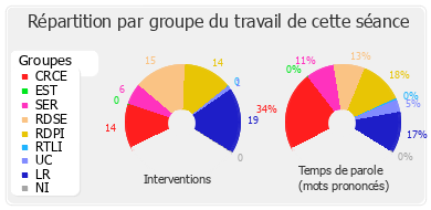 Répartition par groupe du travail de cette séance