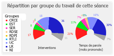 Répartition par groupe du travail de cette séance