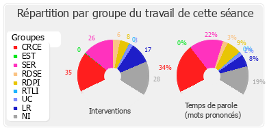 Répartition par groupe du travail de cette séance