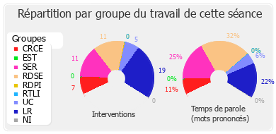 Répartition par groupe du travail de cette séance