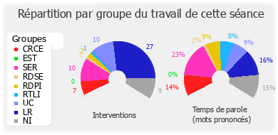 Répartition par groupe du travail de cette séance