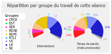 Répartition par groupe du travail de cette séance