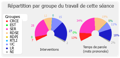 Répartition par groupe du travail de cette séance