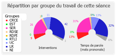 Répartition par groupe du travail de cette séance