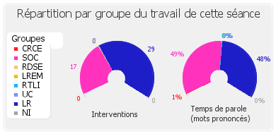 Répartition par groupe du travail de cette séance