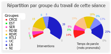 Répartition par groupe du travail de cette séance