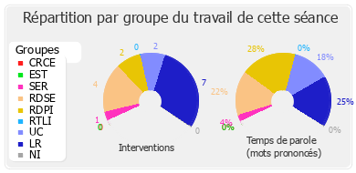 Répartition par groupe du travail de cette séance