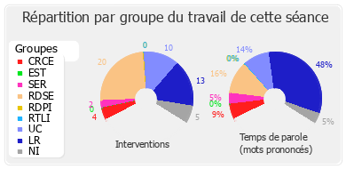 Répartition par groupe du travail de cette séance