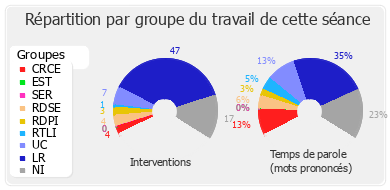 Répartition par groupe du travail de cette séance