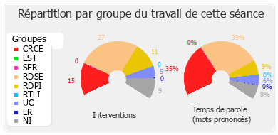 Répartition par groupe du travail de cette séance