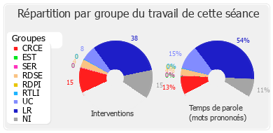 Répartition par groupe du travail de cette séance